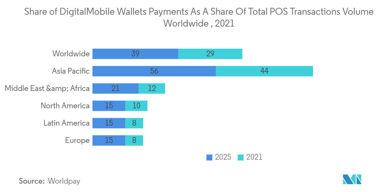 Ultrasonic Fingerprint Sensor Market: Share of Digital/Mobile Wallets Payments As A Share Of Total POS Transactions Volume Worldwide