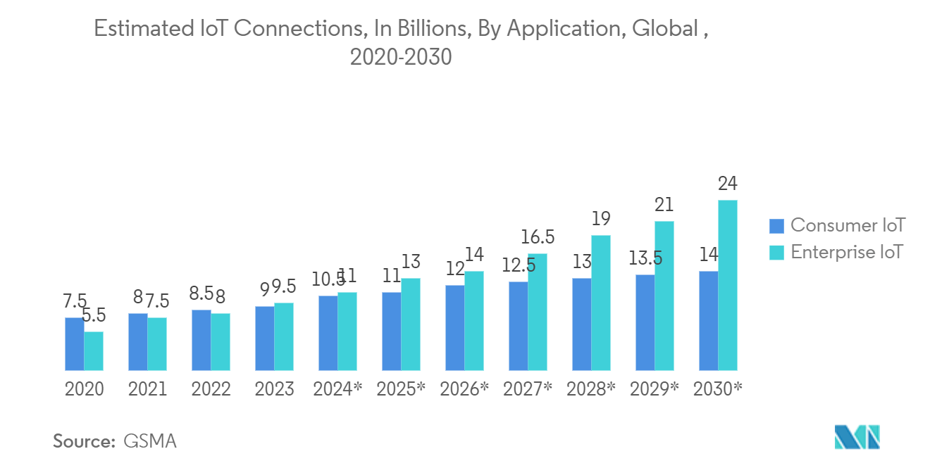 超音波流量計市場：推定IoT接続数（億単位）：用途別、世界、2020～2030年