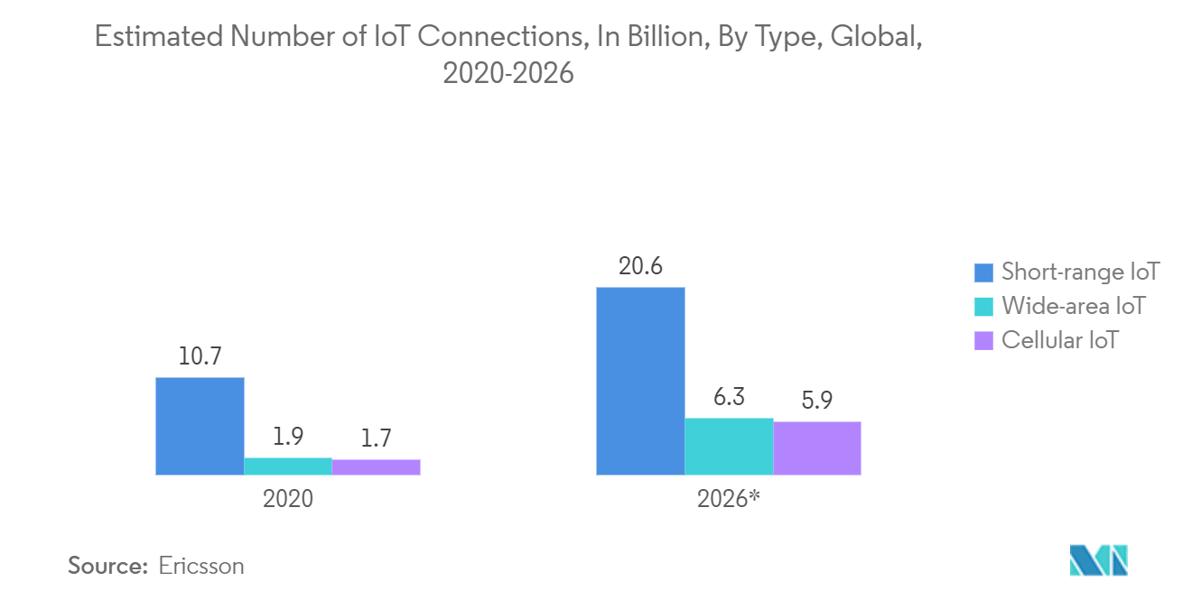 Mercado de equipos de pruebas ultrasónicas no destructivas número estimado de conexiones de IoT, en miles de millones, por tipo, global, 2020-2026