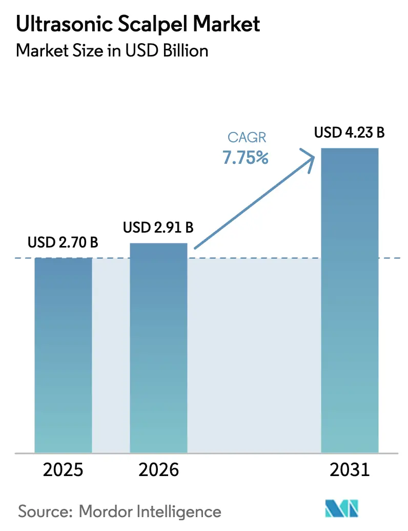Ultrasonic Scalpel Market (2026 - 2031)