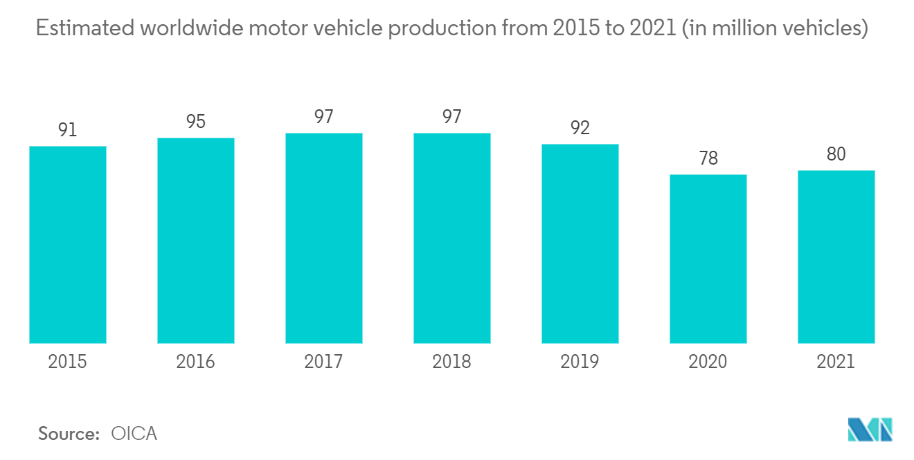 2015年から2021年までの世界の推定自動車生産台数（単位：百万台）