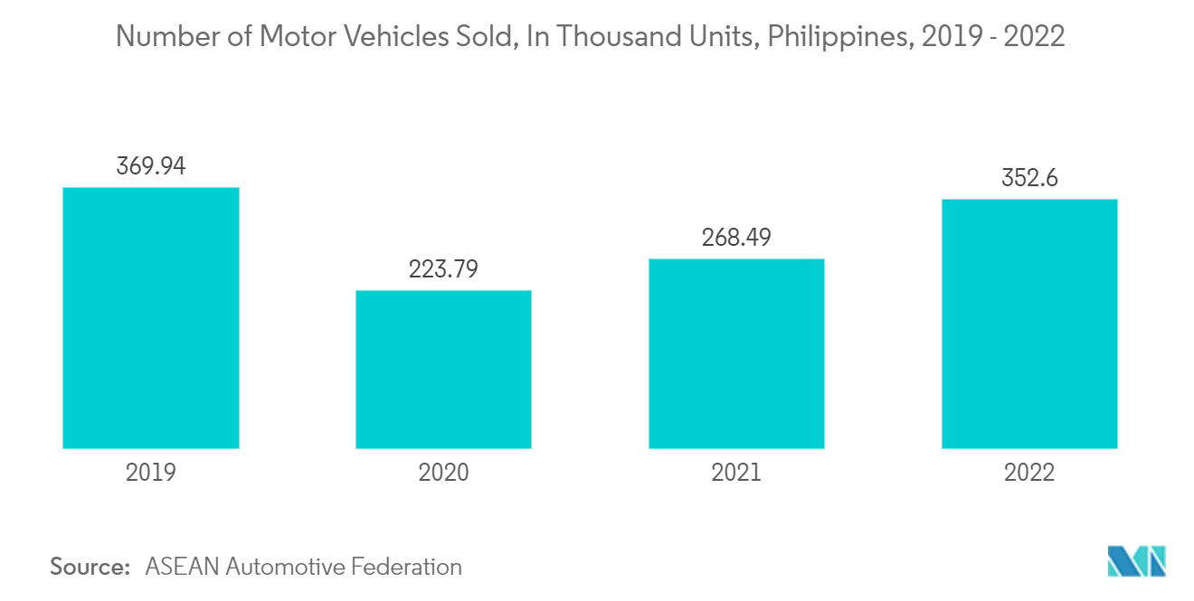 Mercado de sensores ultrassônicos número de veículos motorizados vendidos, em mil unidades, Filipinas, 2019 – 2022