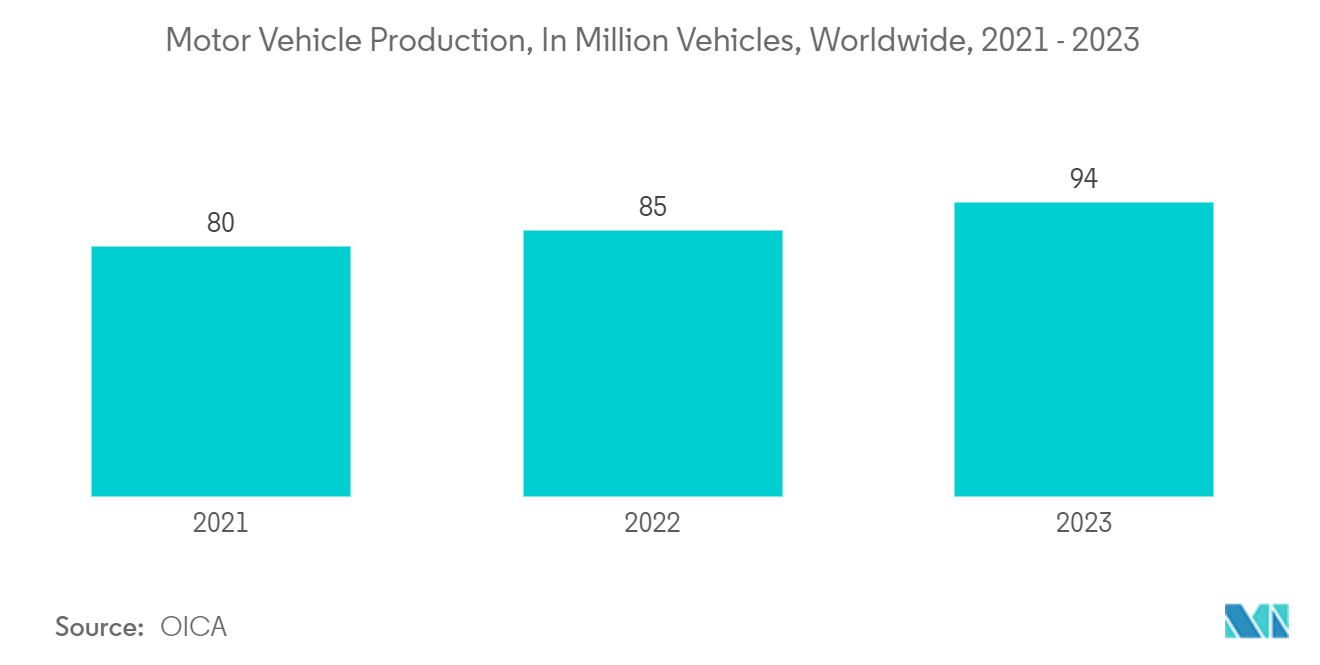 Ultrasonic Sensors Market: Motor Vehicle Production, In Million Vehicles, Worldwide, 2021 - 2023