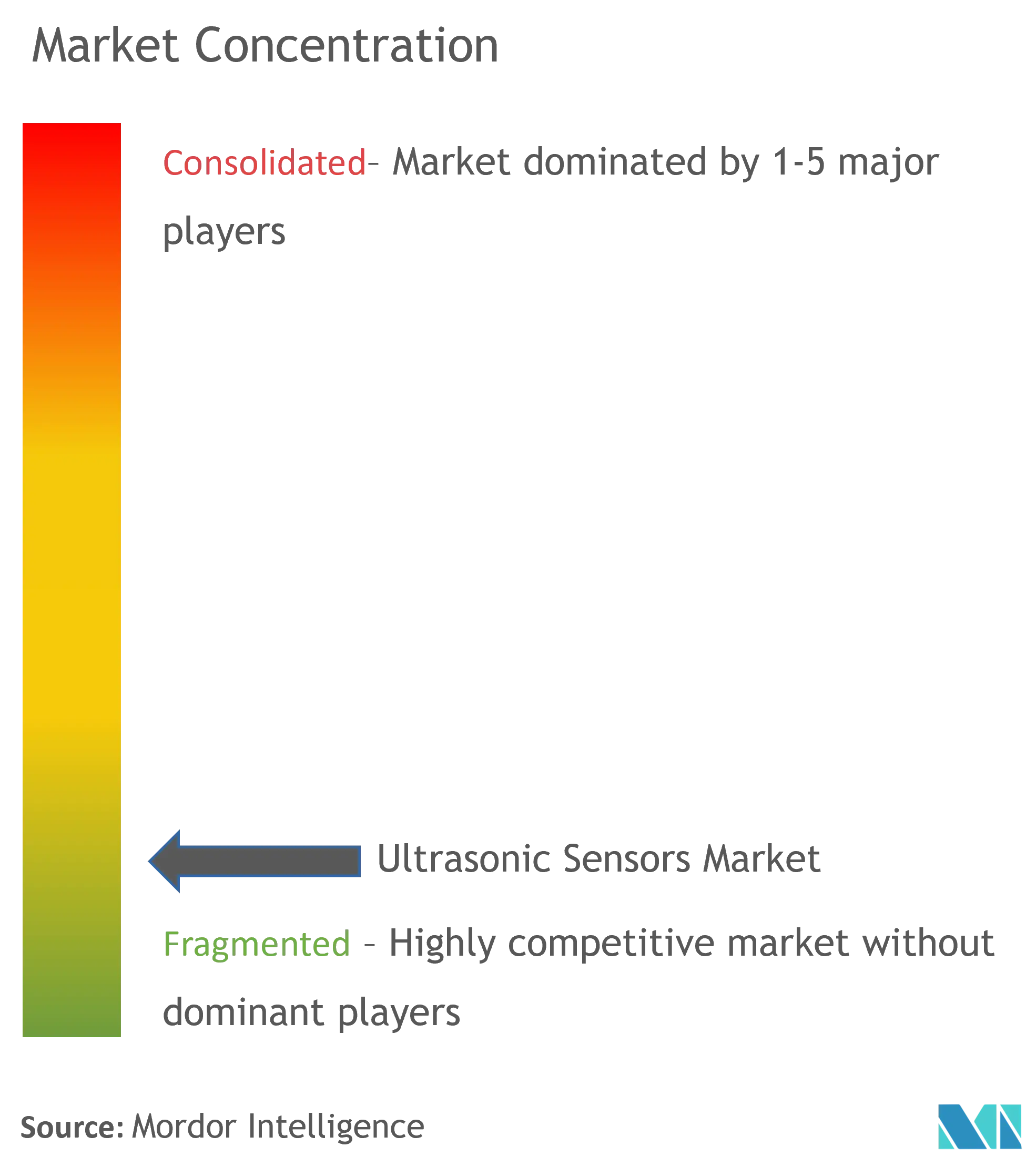 Concentração do mercado de sensores ultrassônicos