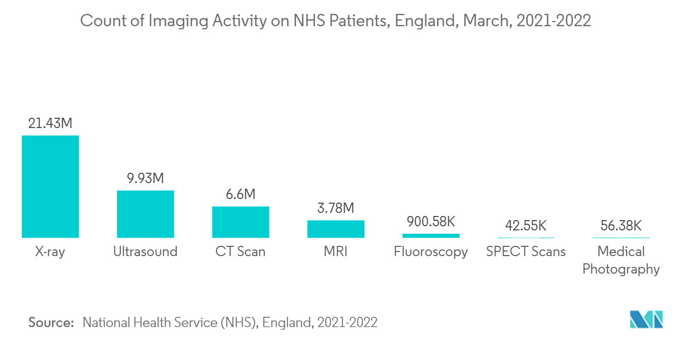 超音波ゲル市場NHS患者の画像診断件数（イングランド）：2021-2022年3月