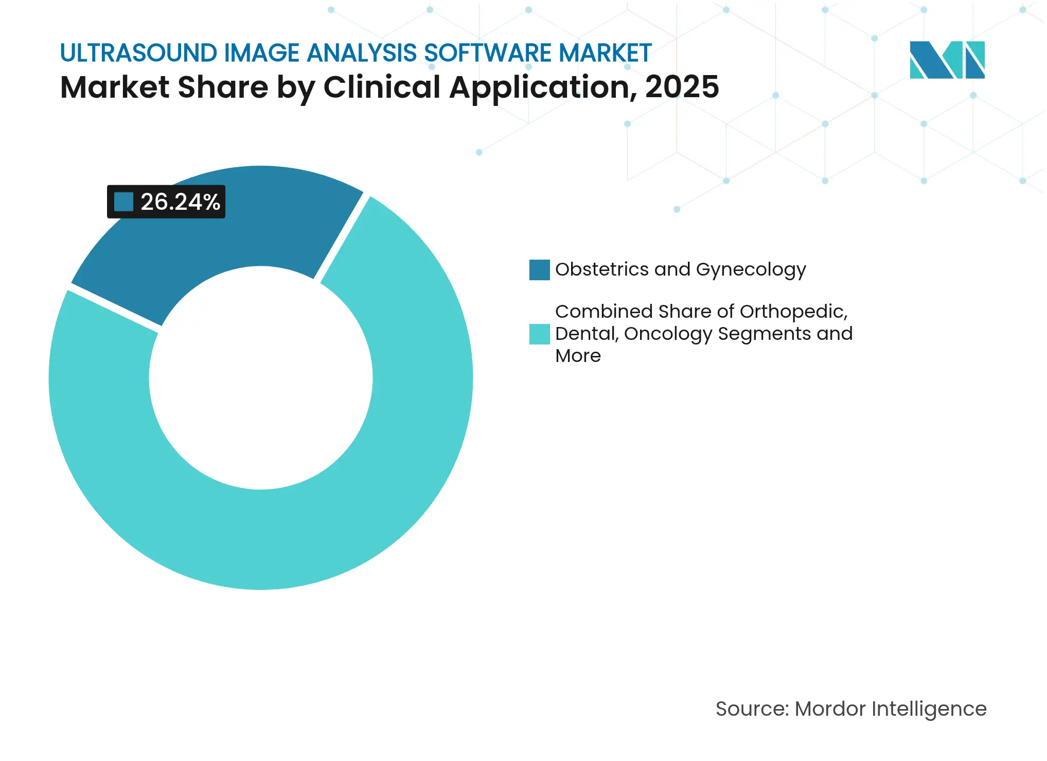 Ultrasound Image Analysis Software Market: Market Share by Clinical Application, 2025