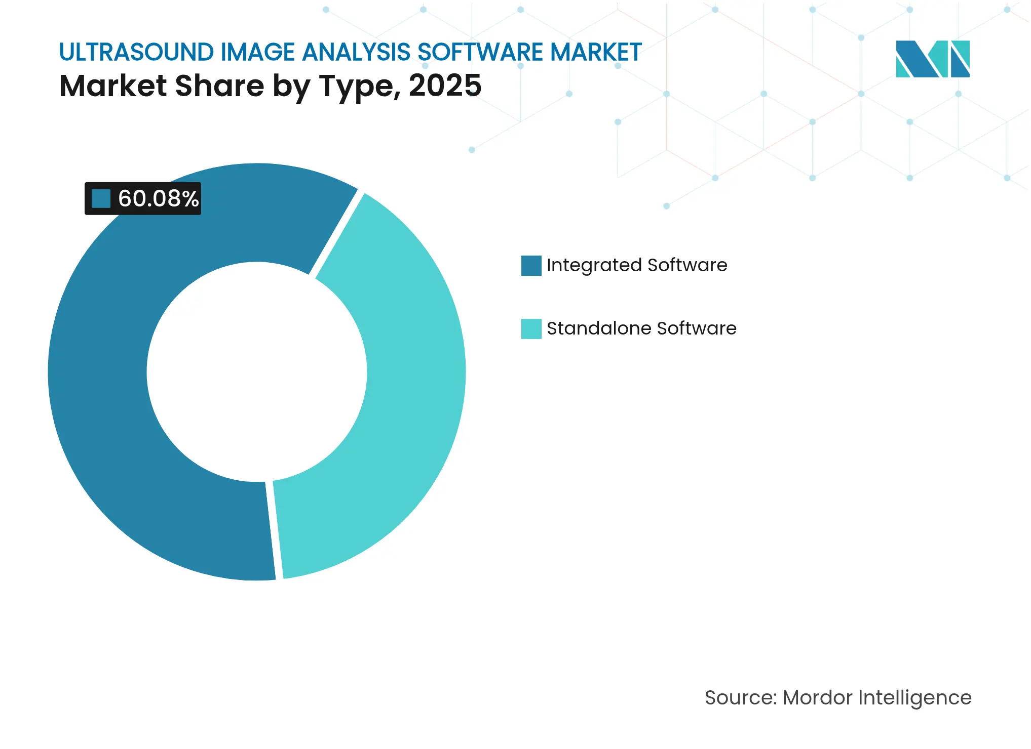 Ultrasound Image Analysis Software Market: Market Share by Type, 2025