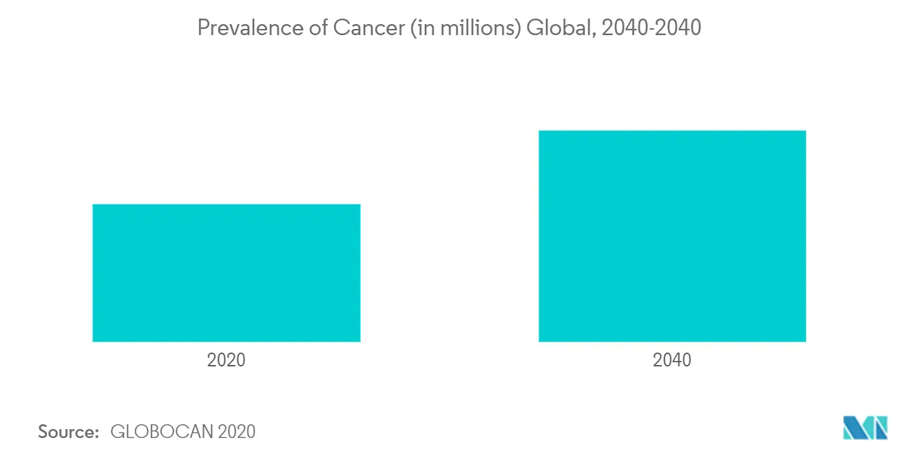Prevalence of Cancer (in millions) Global, 2040-2040