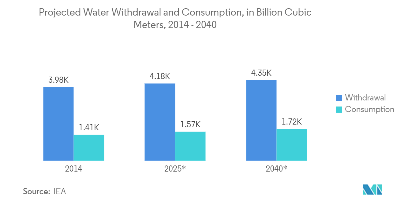 Mercado de equipamentos de desinfecção ultravioleta retirada e consumo de água projetados, em bilhões de metros cúbicos, 2014-2040