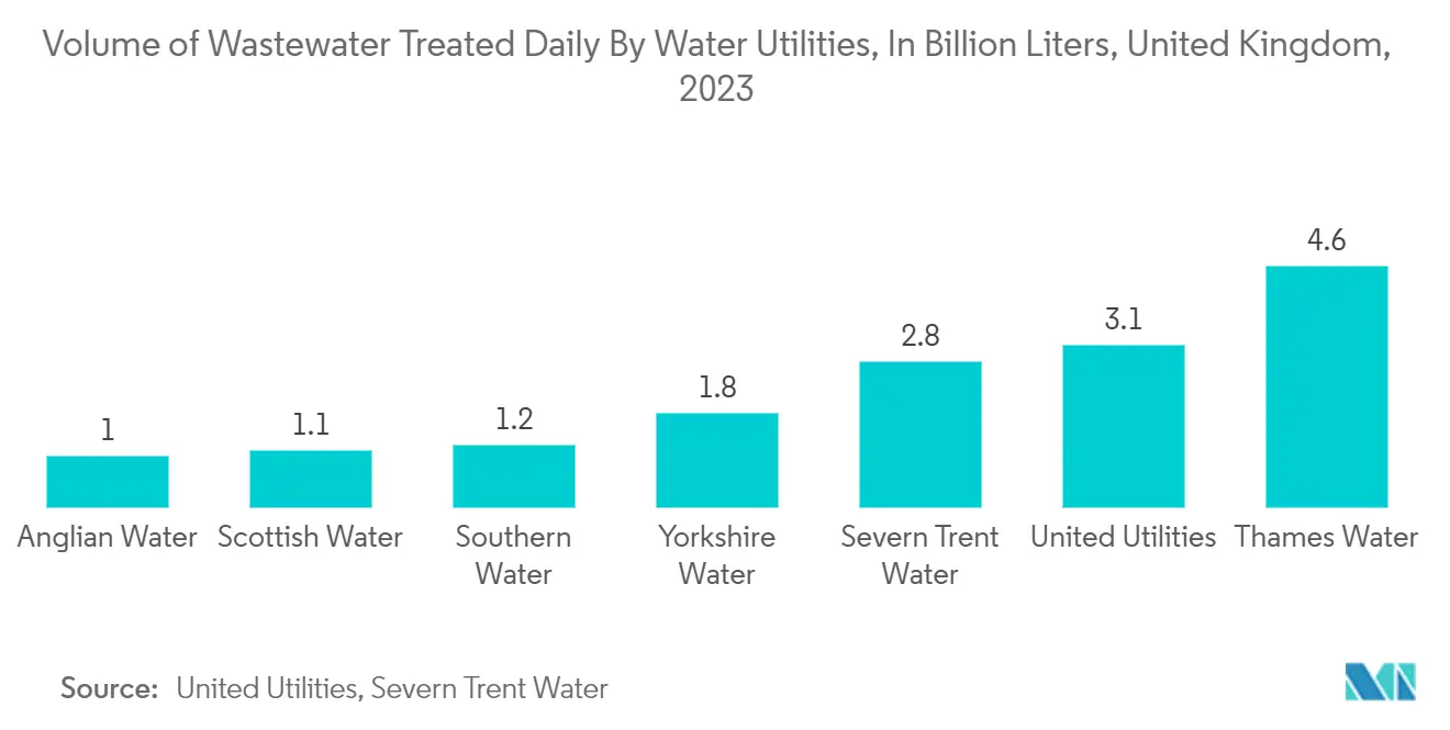 Ultraviolet Disinfection Equipment Market: Volume of Wastewater Treated Daily By Water Utilities, In Billion Liters, United Kingdom