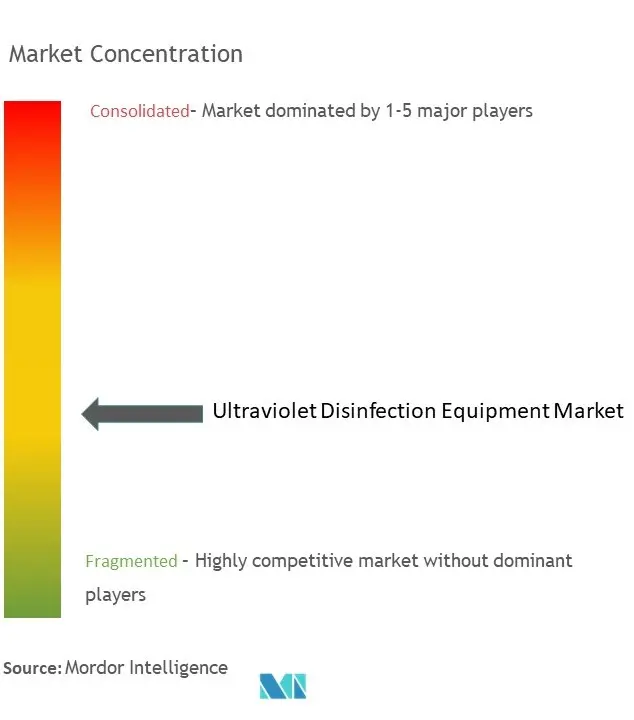 Equipo de desinfección ultravioletaConcentración del Mercado