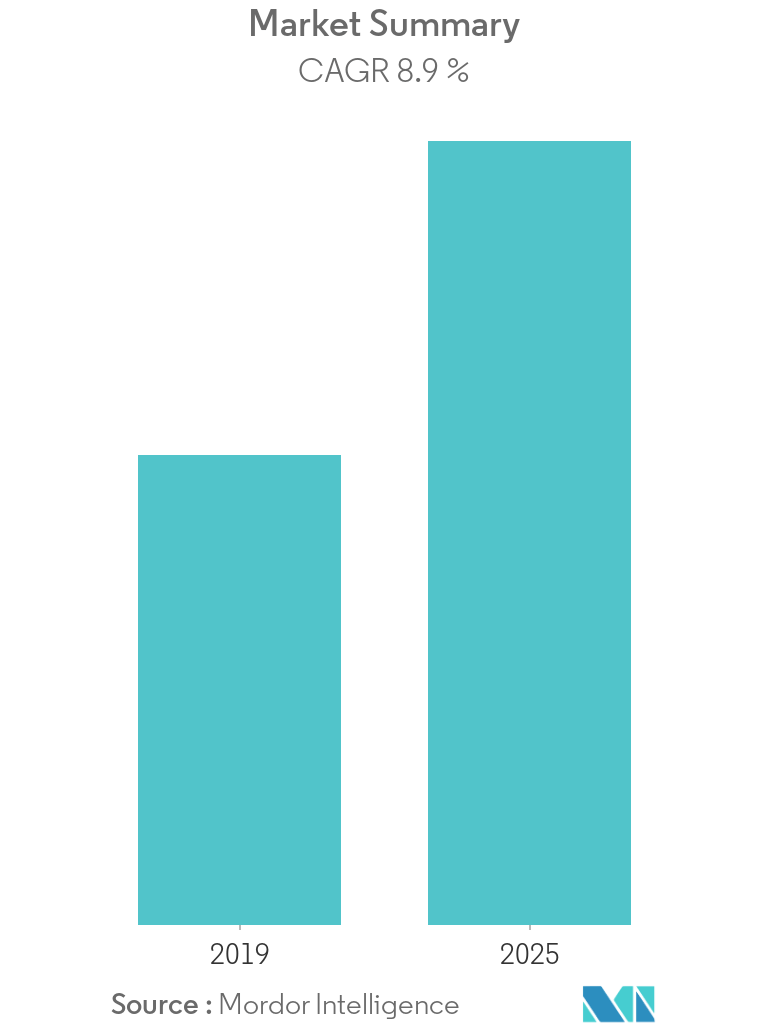 Ultraviolet Germicidal Irradiation Market Growth Trends And Forecasts