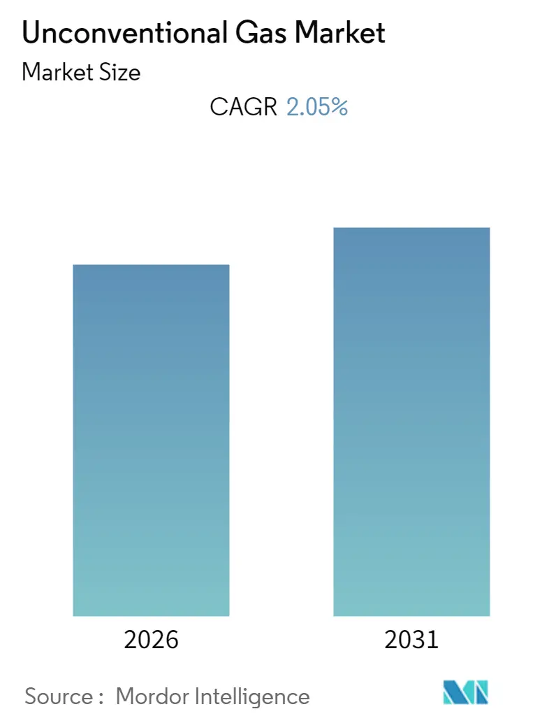 Unconventional Gas Market Size