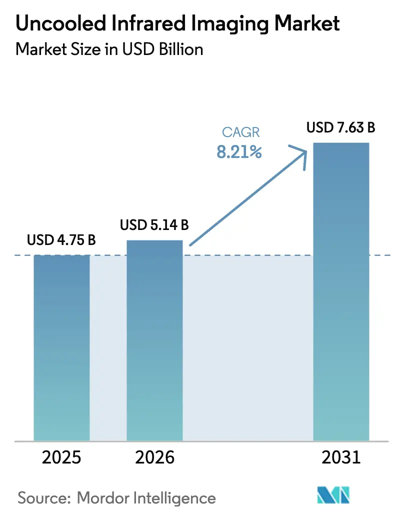 Uncooled Infrared Imaging Market (2025 - 2030)