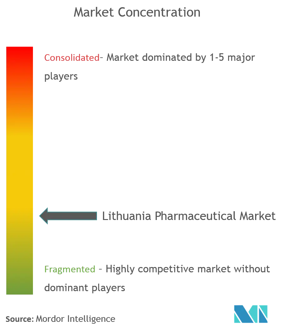 Lithuania Pharmaceutical Market Concentration