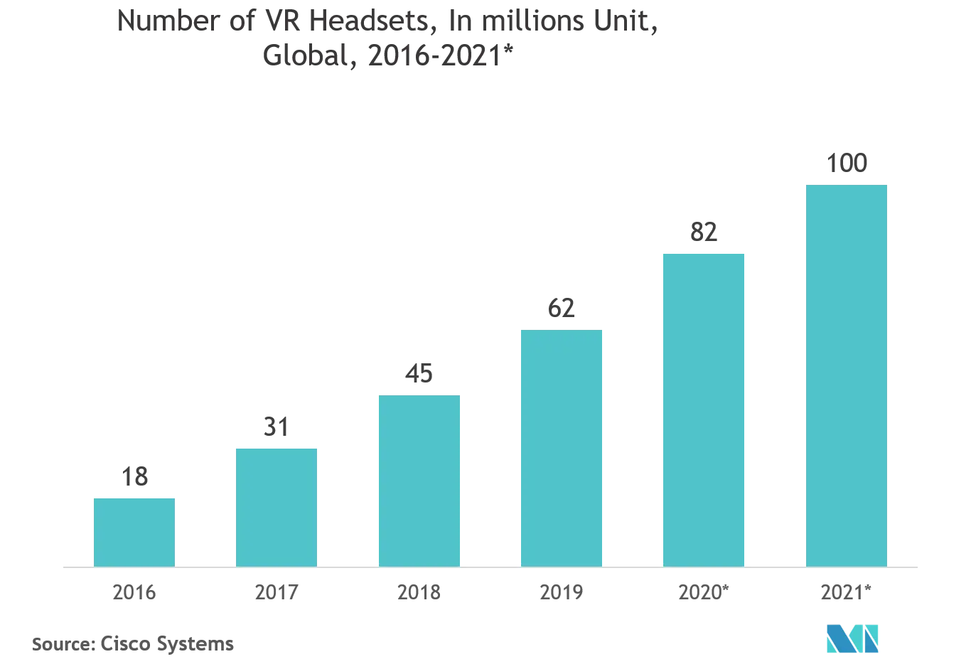 Markt für 3D-Displays der nächsten Generation - Anzahl der VR-Headsets, in Millionen Stück, weltweit, 2016 - 2021