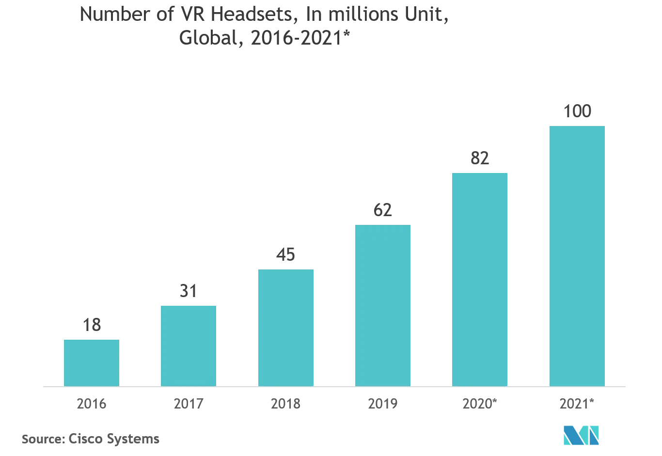 次世代3Dディスプレイ市場 - VRヘッドセット数（百万台）、世界、2016年～2021年