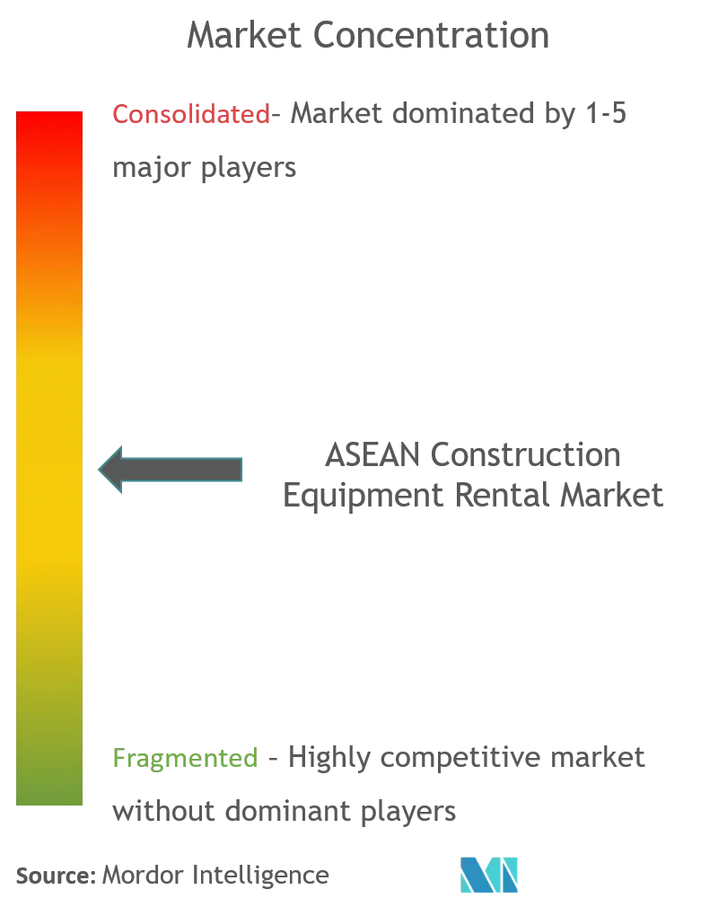 Marktkonzentration auf dem ASEAN-Markt für die Vermietung von Baumaschinen