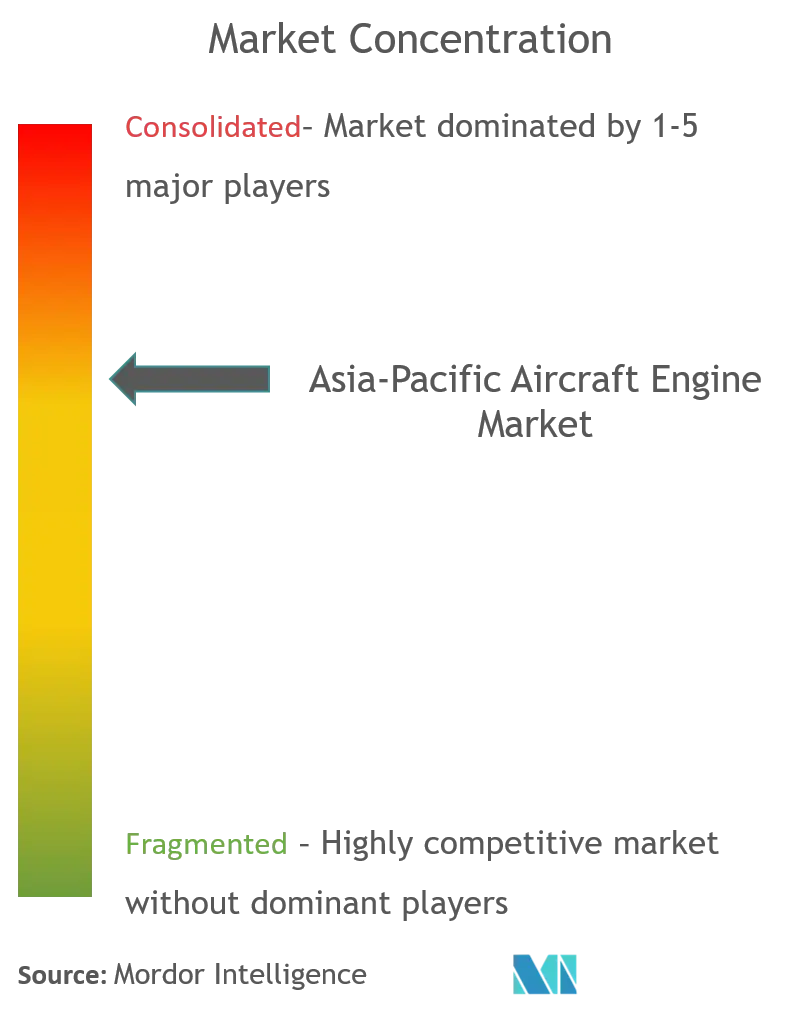 Asia-Pacific Aircraft Engine Market Concentration