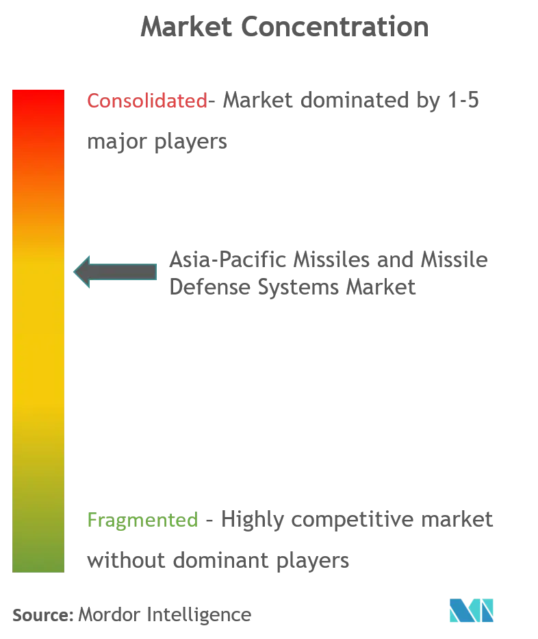 Asia-Pacific Missiles and Missile Defense Systems Market Cl.png