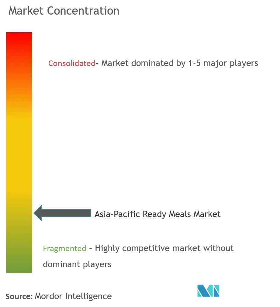 Asia-Pacific Ready Meals Market Concentration