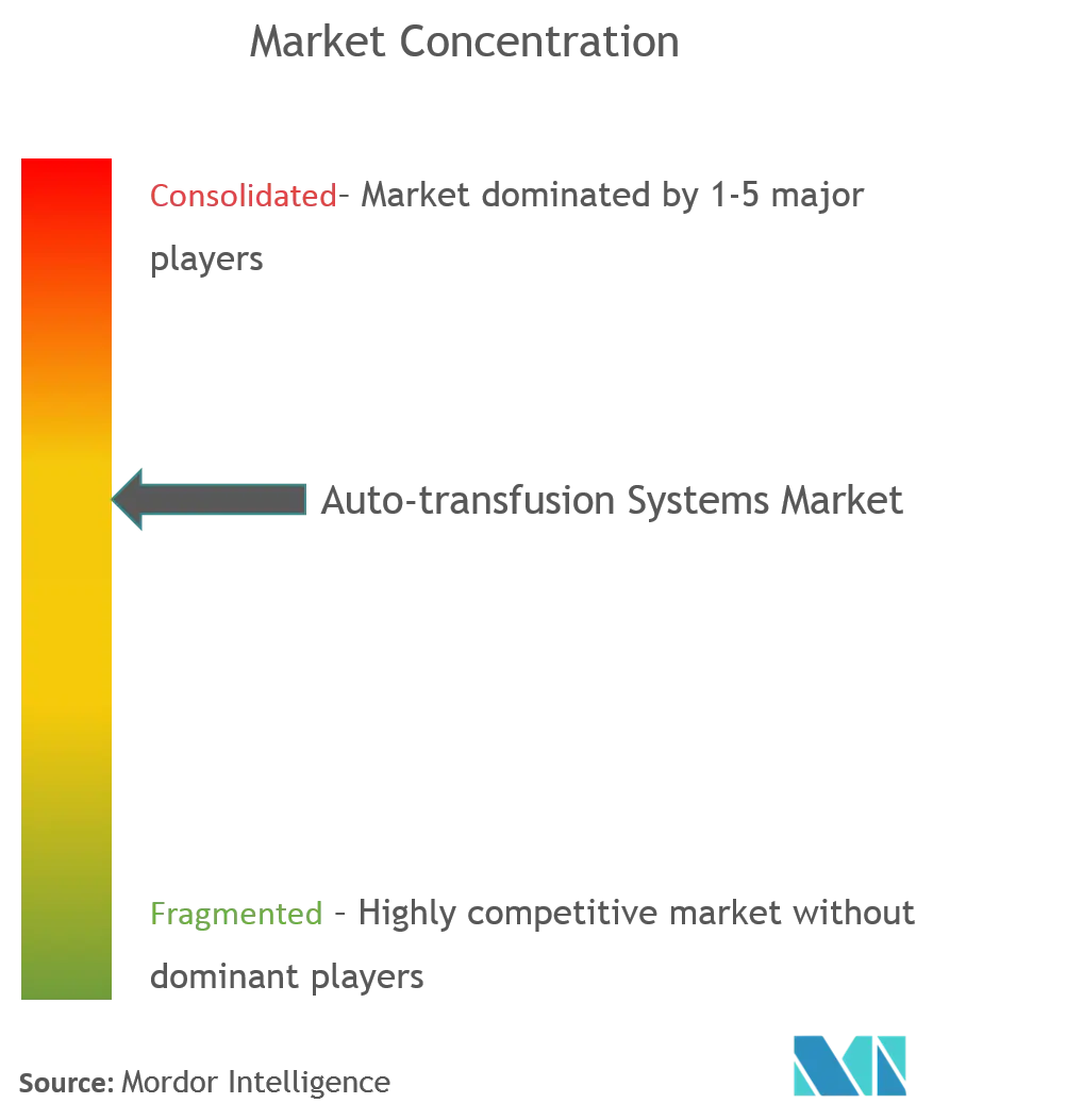 Autotransfusion Systems Market Growth