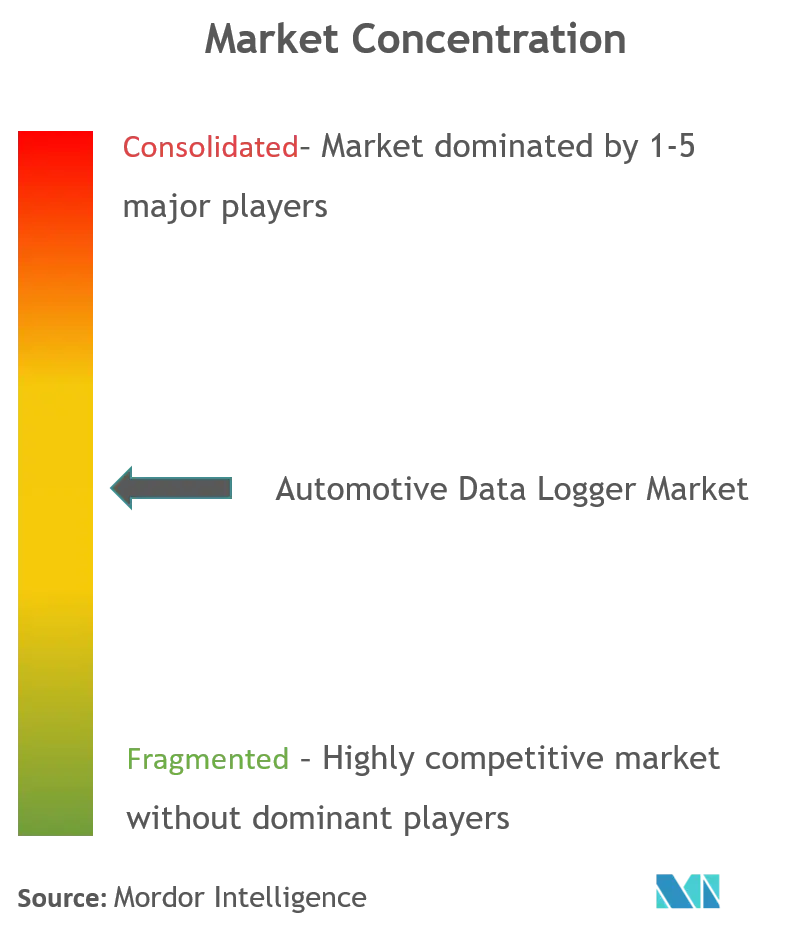 Concentración del mercado de registradores de datos automotrices