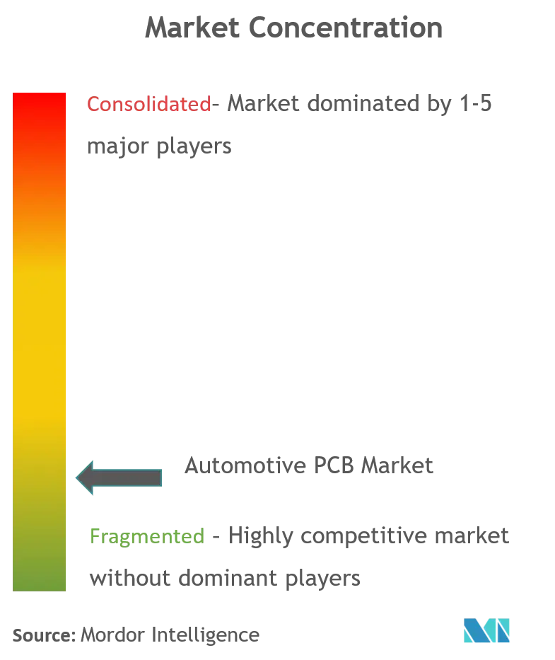 Automotive PCB Market_Market Concentration.png