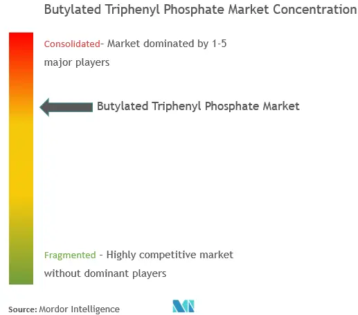 Marché du phosphate de triphényle butylé – Concentration du marché.png