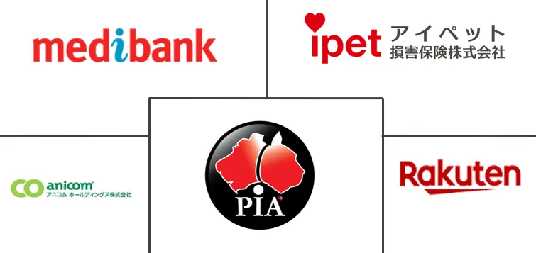 Asia Pacific Pet Insurance Market Major Players	