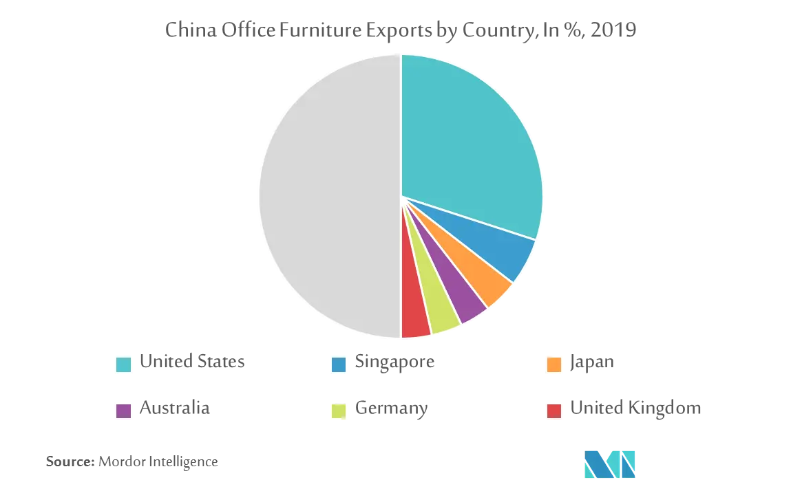 China Office Furniture Market Trends