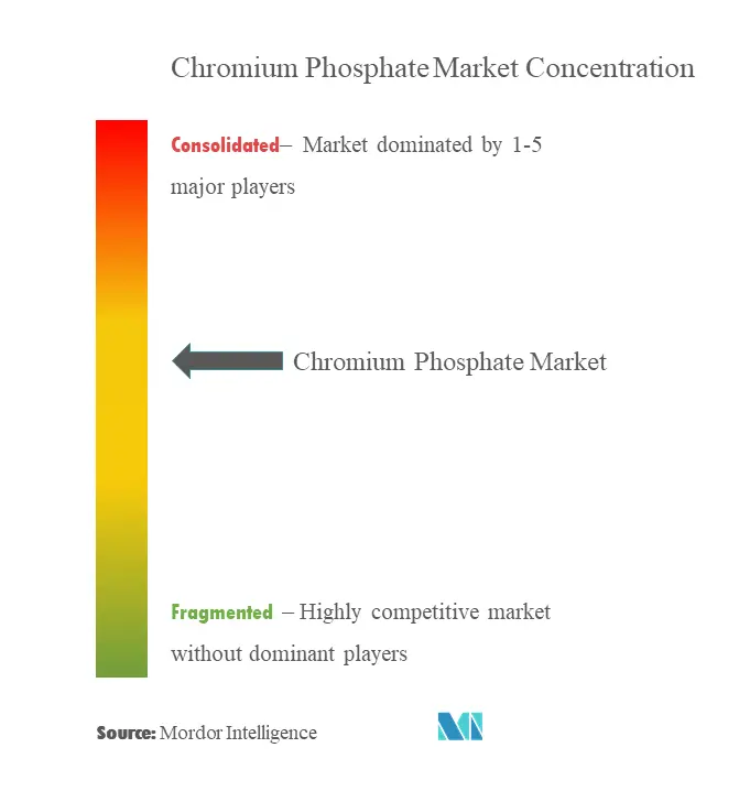 ChromphosphatMarktkonzentration