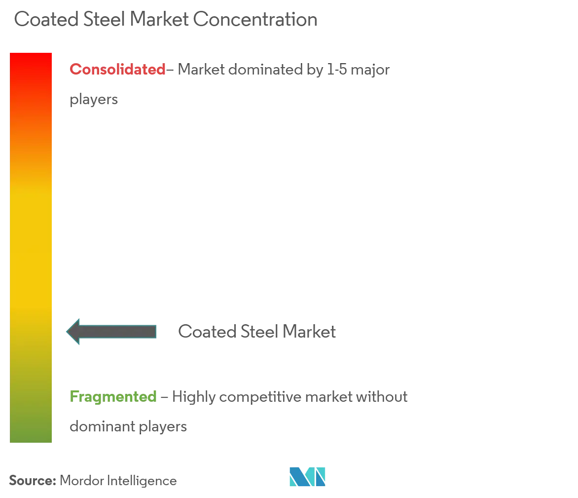 coated steel industry analysis