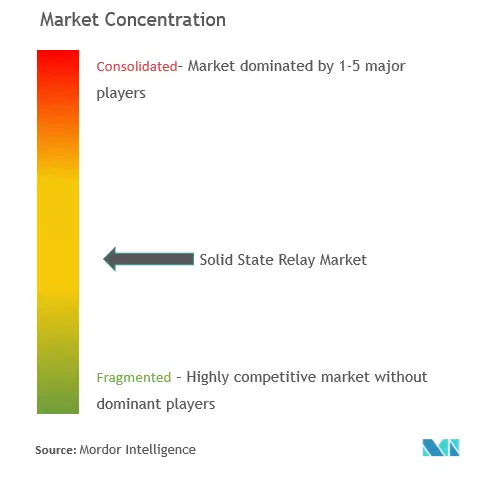  Solid-state Relay Market Concentration