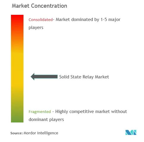 Concentración del mercado de relés de estado sólido