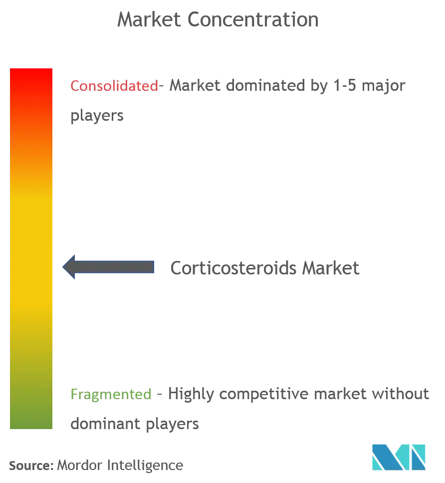 corticosteroids market