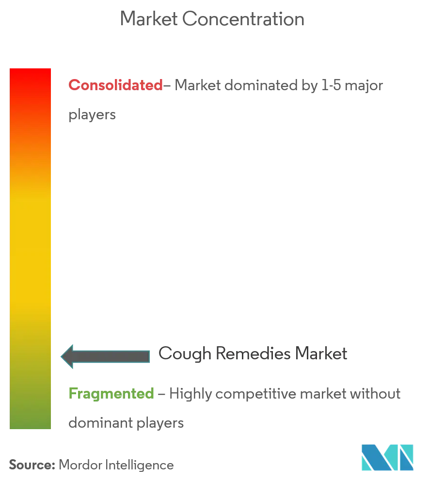 Johnson Johnson, Bayer, Reckitt Benckiser Group plc, GlaxoSmithKline plc, Pfizer, Novartis, Sun Pharmaceutical Industries Ltd, Prestige Consumer Healthcare, AstraZeneca.