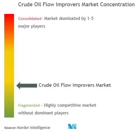 Crude Oil Flow Improvers Market - Market Concentration.png