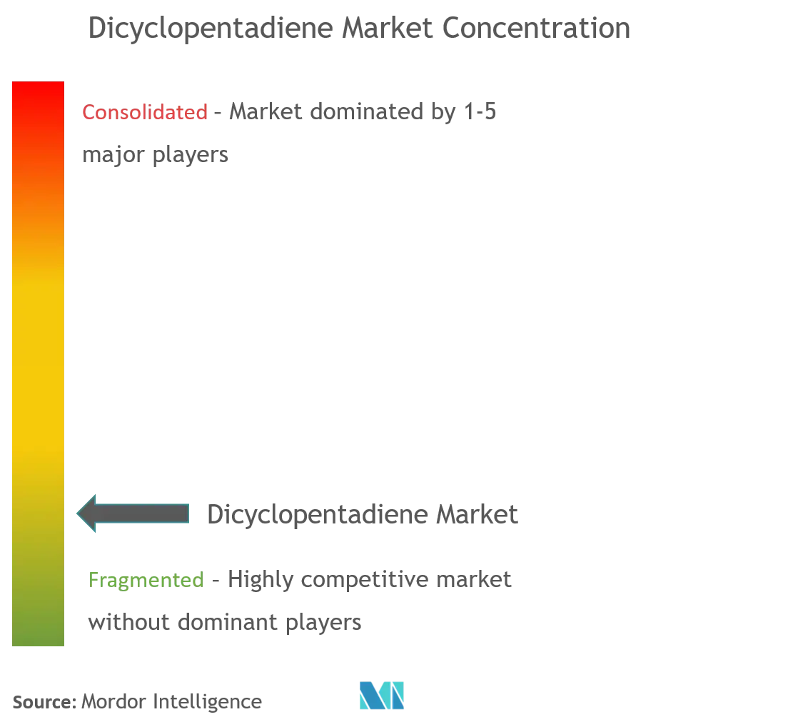 Dicyclopentadiene Market Concentration.png