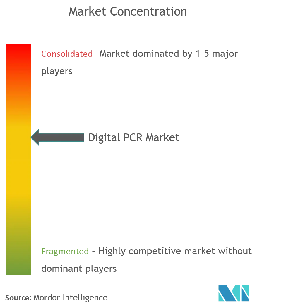 Digital PCR Market Concentration