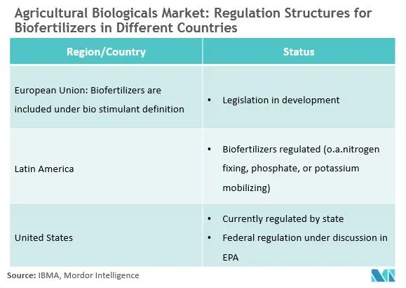 Markt für Agrarbiologika Regulierungsstrukturen für Biodünger in verschiedenen Ländern