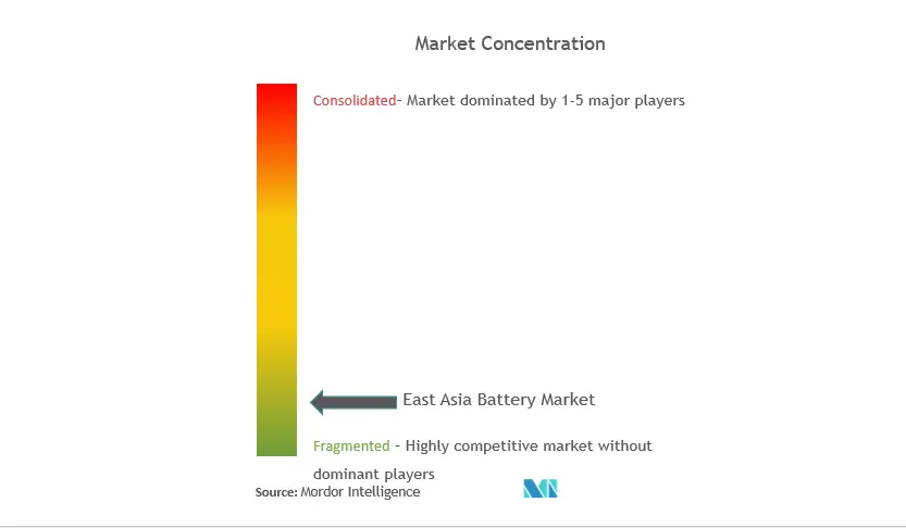 Concentración del mercado de baterías de Asia Oriental.PNG