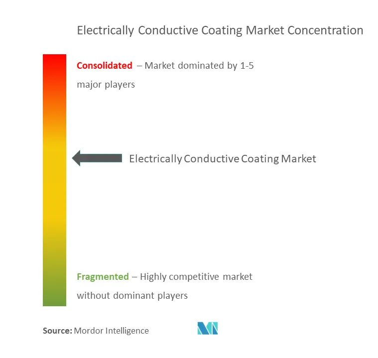 Electrically Conductive Coating Market - Market Concentration.png