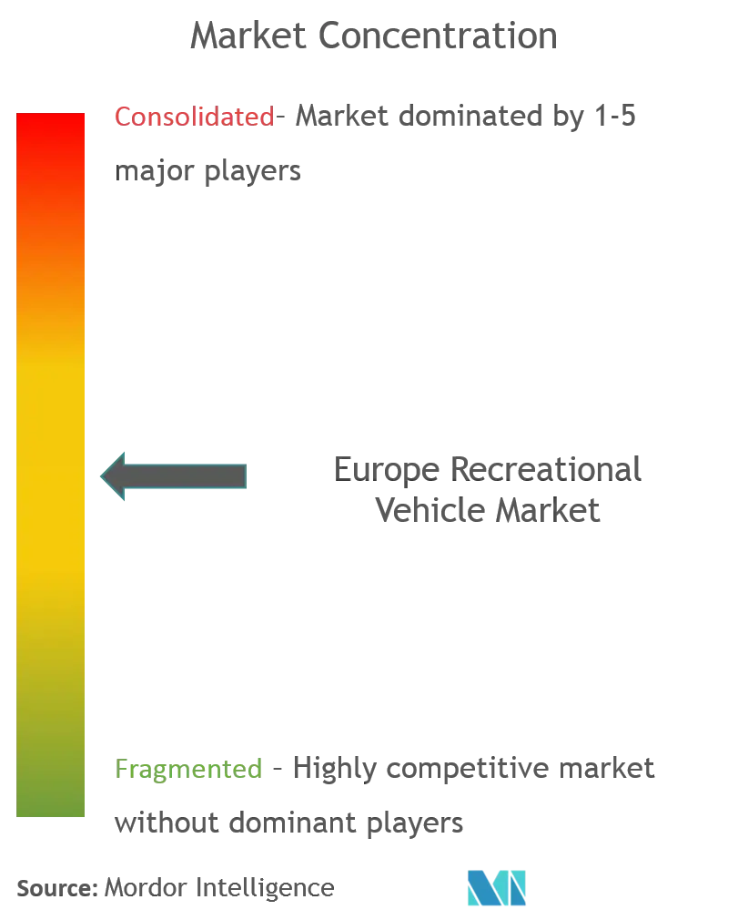 Concentration du marché européen des véhicules récréatifs