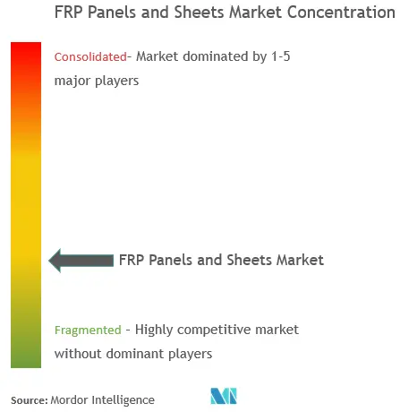 FRP Panels and Sheets Market - Market Concentration.png