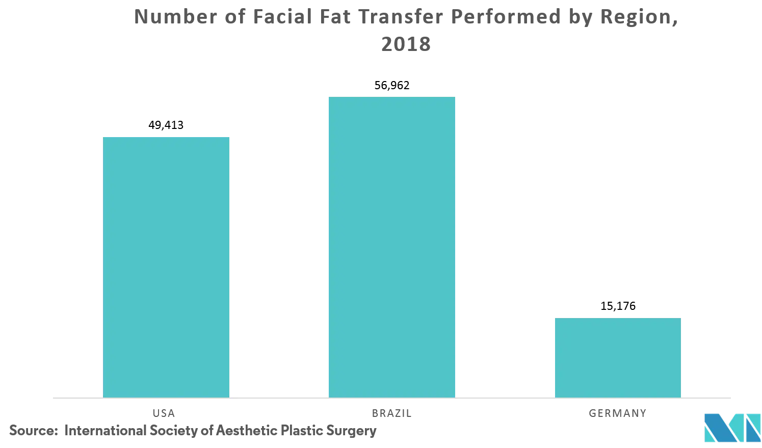 Facial Fat Transfer Market Revenue Share