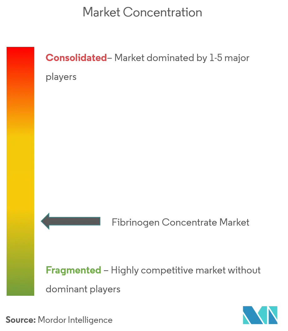 Fibrinogen Concentrate Market Concentration.png