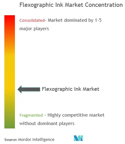 フレキソ印刷インキ市場の集中度
