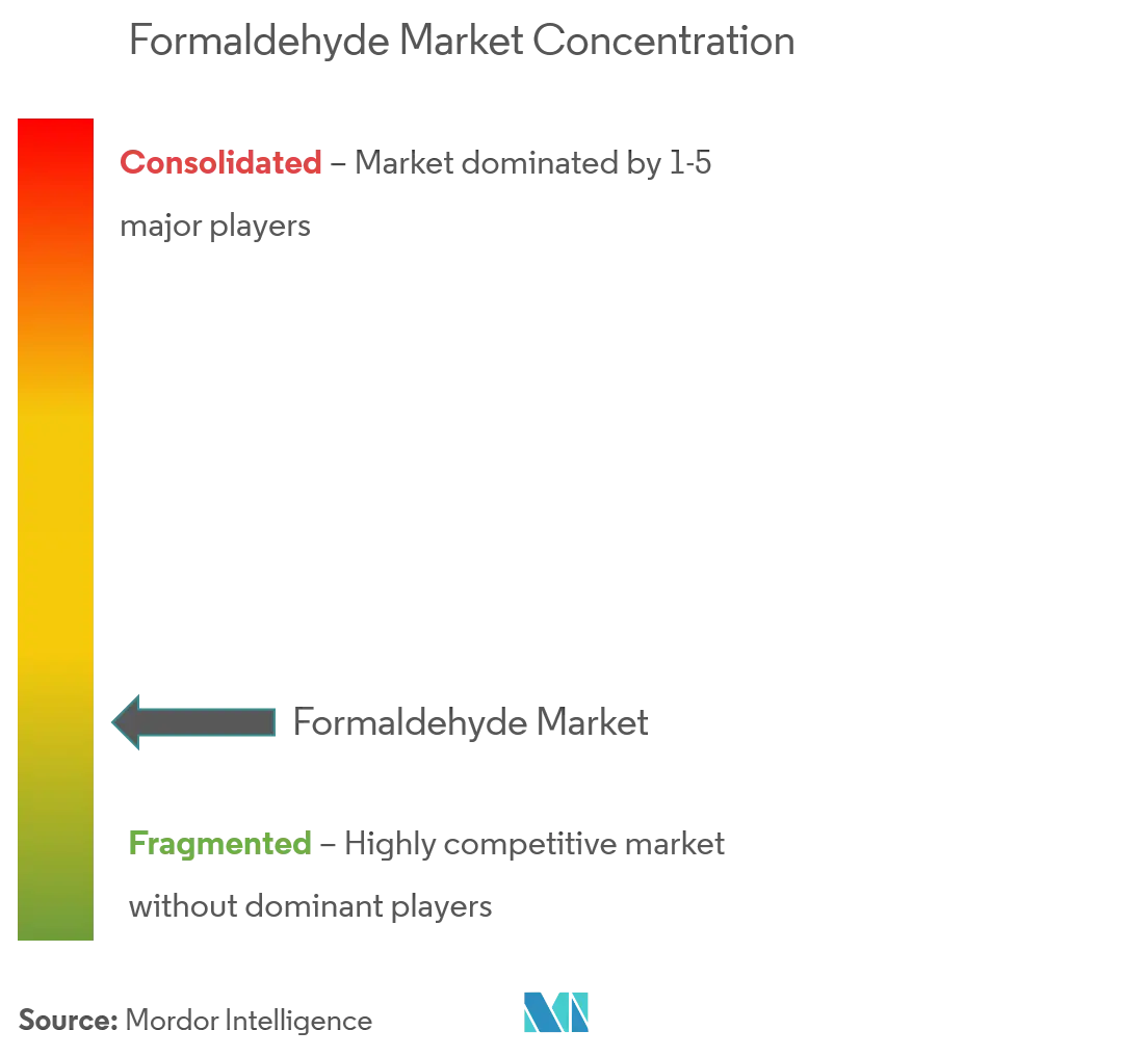 Formaldehyde Market Concentration.png