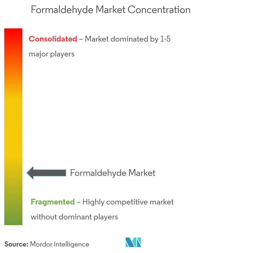 Formaldehyde Market Concentration